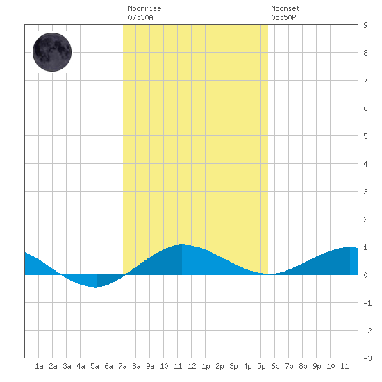 Vero Beach tide chart for Friday, December 23, 2022