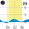 Vero Beach tide chart for Friday, December 23, 2022