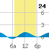 Vero Beach tide chart for Saturday, December 24, 2022