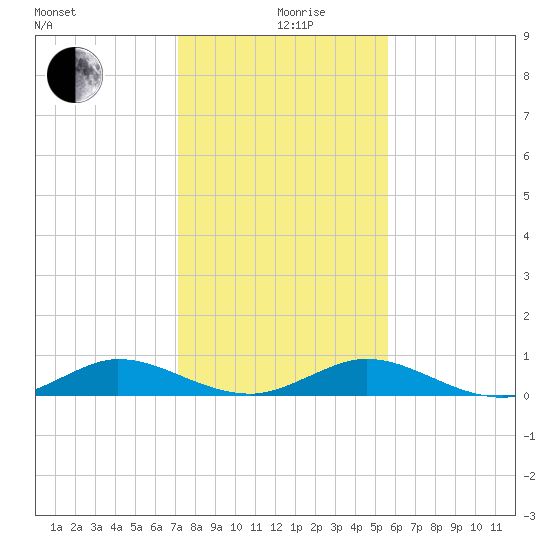 Vero Beach tide chart for Thursday, December 29, 2022