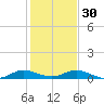 Vero Beach tide chart for Friday, December 30, 2022