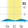 Vero Beach tide chart for Saturday, December 31, 2022