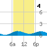 Vero Beach tide chart for Sunday, December 4, 2022