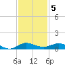 Vero Beach tide chart for Monday, December 5, 2022