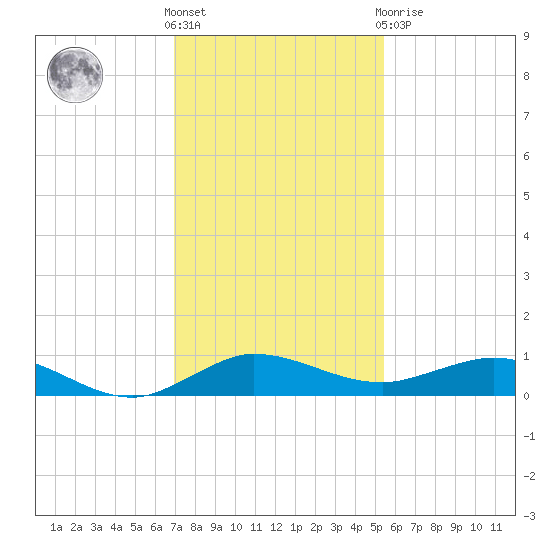 Vero Beach tide chart for Wednesday, December 7, 2022