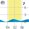 Vero Beach tide chart for Wednesday, December 7, 2022