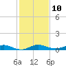 Vero Beach tide chart for Tuesday, January 10, 2023