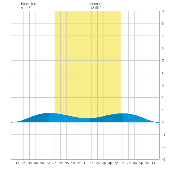 Vero Beach tide chart for Monday, January 16, 2023