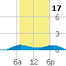 Vero Beach tide chart for Tuesday, January 17, 2023