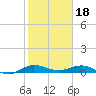 Vero Beach tide chart for Wednesday, January 18, 2023