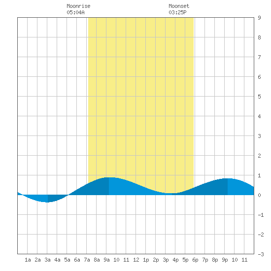 Vero Beach tide chart for Thursday, January 19, 2023