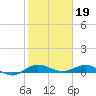 Vero Beach tide chart for Thursday, January 19, 2023