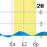 Vero Beach tide chart for Friday, January 20, 2023