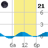 Vero Beach tide chart for Saturday, January 21, 2023