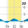 Vero Beach tide chart for Sunday, January 22, 2023