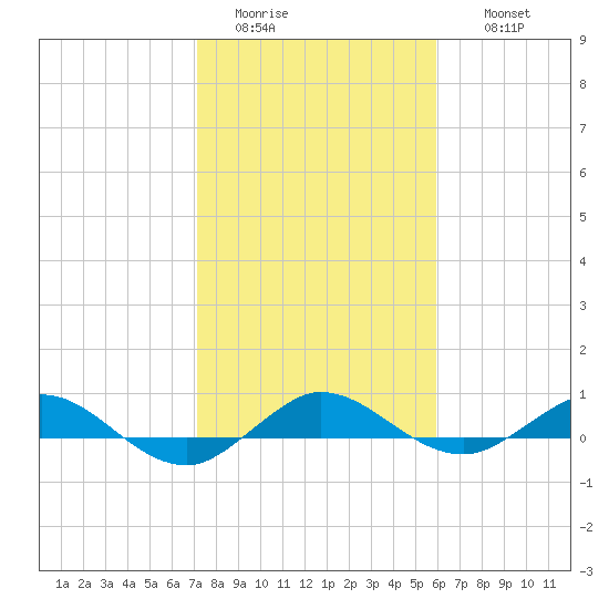 Vero Beach tide chart for Monday, January 23, 2023