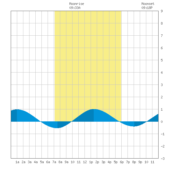 Vero Beach tide chart for Tuesday, January 24, 2023