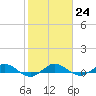 Vero Beach tide chart for Tuesday, January 24, 2023