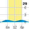 Vero Beach tide chart for Sunday, January 29, 2023