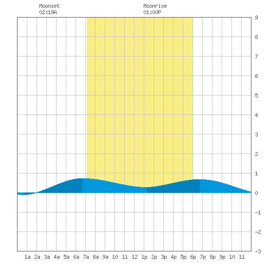 Vero Beach tide chart for Monday, January 30, 2023