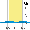 Vero Beach tide chart for Monday, January 30, 2023