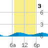 Vero Beach tide chart for Tuesday, January 3, 2023