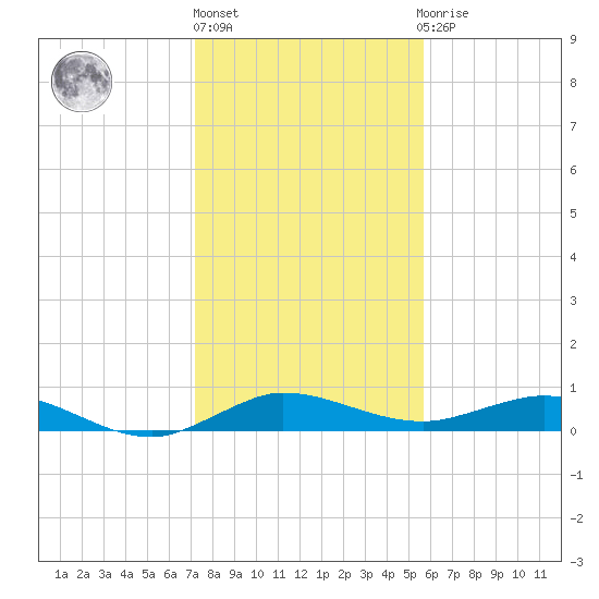 Vero Beach tide chart for Friday, January 6, 2023