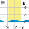 Vero Beach tide chart for Friday, January 6, 2023