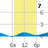 Vero Beach tide chart for Saturday, January 7, 2023