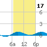 Vero Beach tide chart for Friday, February 17, 2023