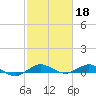 Vero Beach tide chart for Saturday, February 18, 2023