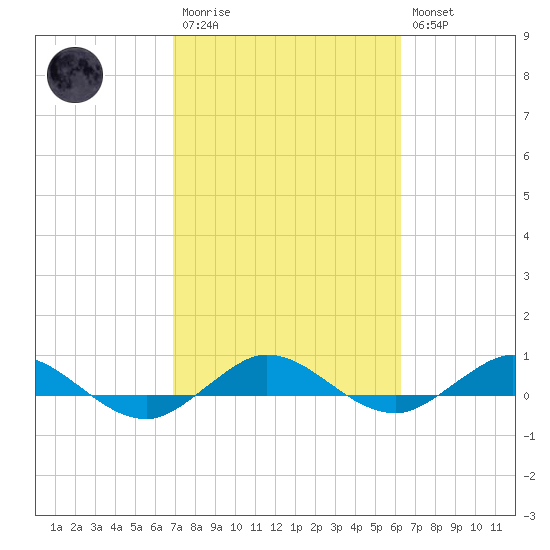 Vero Beach tide chart for Monday, February 20, 2023
