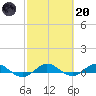 Vero Beach tide chart for Monday, February 20, 2023