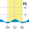 Vero Beach tide chart for Tuesday, February 21, 2023