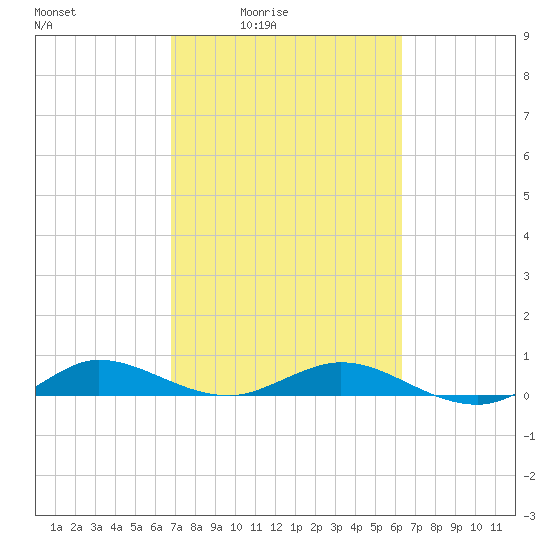 Vero Beach tide chart for Saturday, February 25, 2023
