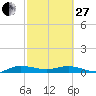 Vero Beach tide chart for Monday, February 27, 2023