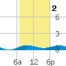 Vero Beach tide chart for Thursday, February 2, 2023