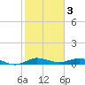 Vero Beach tide chart for Friday, February 3, 2023