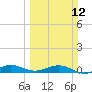 Vero Beach tide chart for Sunday, March 12, 2023