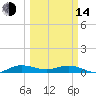 Vero Beach tide chart for Tuesday, March 14, 2023