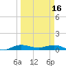Vero Beach tide chart for Thursday, March 16, 2023