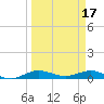 Vero Beach tide chart for Friday, March 17, 2023