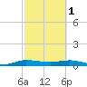 Vero Beach tide chart for Wednesday, March 1, 2023