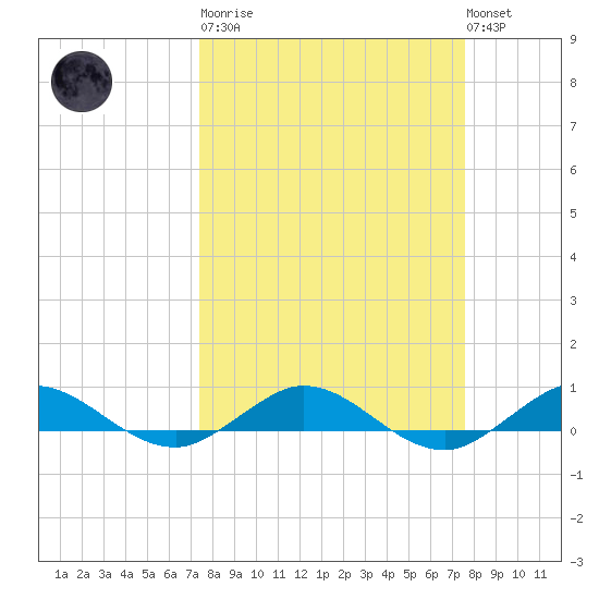Vero Beach tide chart for Tuesday, March 21, 2023