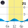 Vero Beach tide chart for Tuesday, March 21, 2023