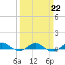 Vero Beach tide chart for Wednesday, March 22, 2023