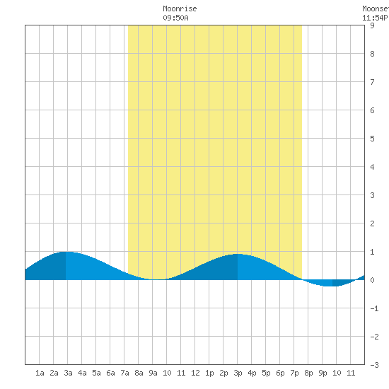 Vero Beach tide chart for Saturday, March 25, 2023