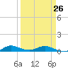 Vero Beach tide chart for Sunday, March 26, 2023