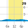 Vero Beach tide chart for Wednesday, March 29, 2023