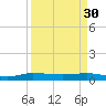 Vero Beach tide chart for Thursday, March 30, 2023